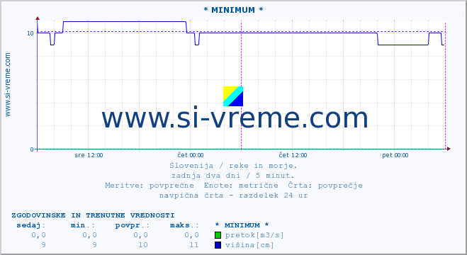 POVPREČJE :: * MINIMUM * :: temperatura | pretok | višina :: zadnja dva dni / 5 minut.