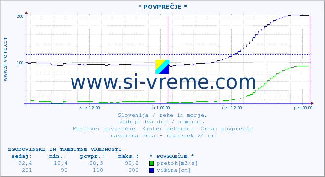 POVPREČJE :: * POVPREČJE * :: temperatura | pretok | višina :: zadnja dva dni / 5 minut.