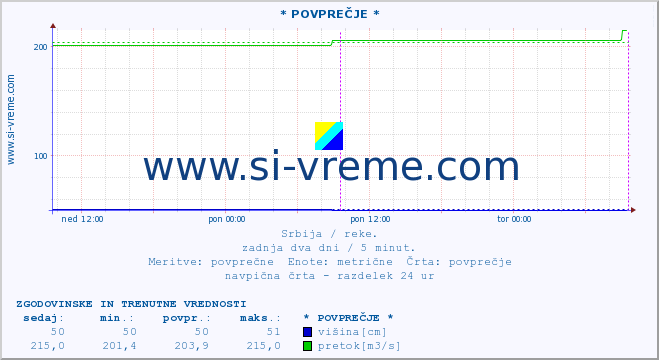 POVPREČJE :: * POVPREČJE * :: višina | pretok | temperatura :: zadnja dva dni / 5 minut.