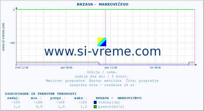 POVPREČJE ::  BRZAVA -  MARKOVIĆEVO :: višina | pretok | temperatura :: zadnja dva dni / 5 minut.