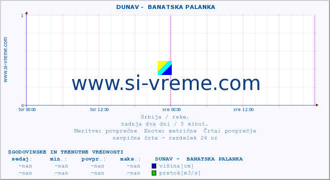 POVPREČJE ::  DUNAV -  BANATSKA PALANKA :: višina | pretok | temperatura :: zadnja dva dni / 5 minut.