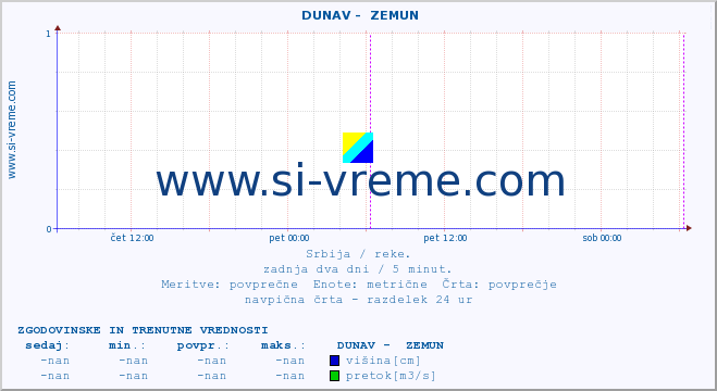 POVPREČJE ::  DUNAV -  ZEMUN :: višina | pretok | temperatura :: zadnja dva dni / 5 minut.