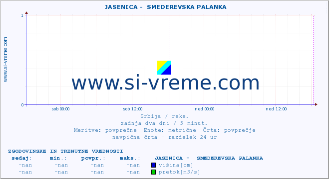 POVPREČJE ::  JASENICA -  SMEDEREVSKA PALANKA :: višina | pretok | temperatura :: zadnja dva dni / 5 minut.