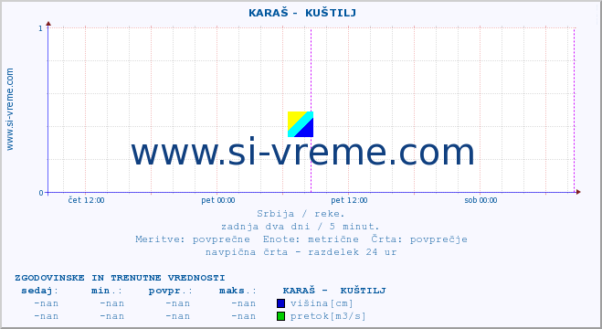 POVPREČJE ::  KARAŠ -  KUŠTILJ :: višina | pretok | temperatura :: zadnja dva dni / 5 minut.