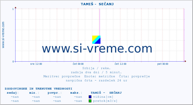 POVPREČJE ::  TAMIŠ -  SEČANJ :: višina | pretok | temperatura :: zadnja dva dni / 5 minut.