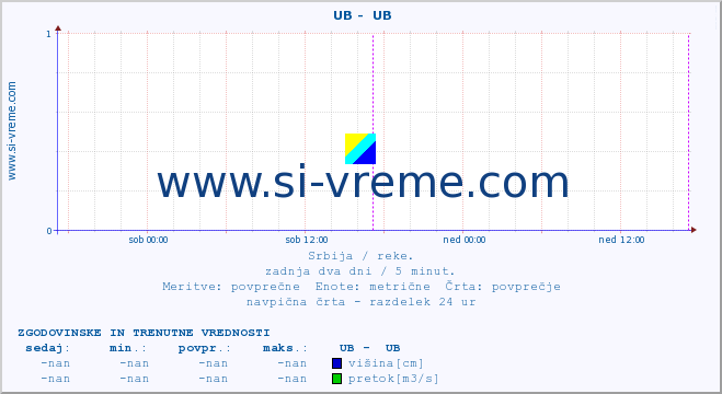 POVPREČJE ::  UB -  UB :: višina | pretok | temperatura :: zadnja dva dni / 5 minut.