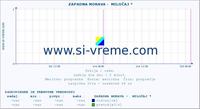 POVPREČJE ::  ZAPADNA MORAVA -  MILOČAJ * :: višina | pretok | temperatura :: zadnja dva dni / 5 minut.