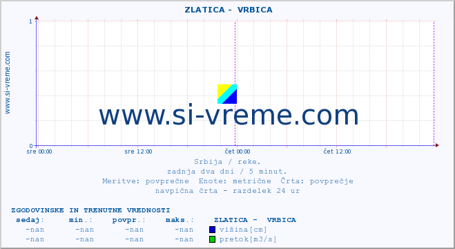 POVPREČJE ::  ZLATICA -  VRBICA :: višina | pretok | temperatura :: zadnja dva dni / 5 minut.