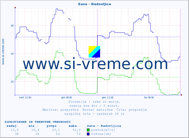 POVPREČJE :: Sava - Radovljica :: temperatura | pretok | višina :: zadnja dva dni / 5 minut.