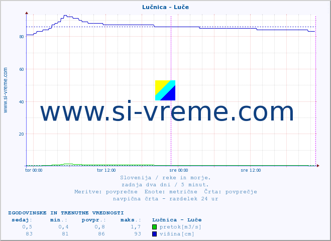 POVPREČJE :: Lučnica - Luče :: temperatura | pretok | višina :: zadnja dva dni / 5 minut.