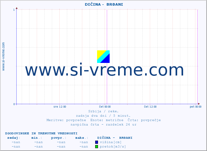 POVPREČJE ::  DIČINA -  BRĐANI :: višina | pretok | temperatura :: zadnja dva dni / 5 minut.