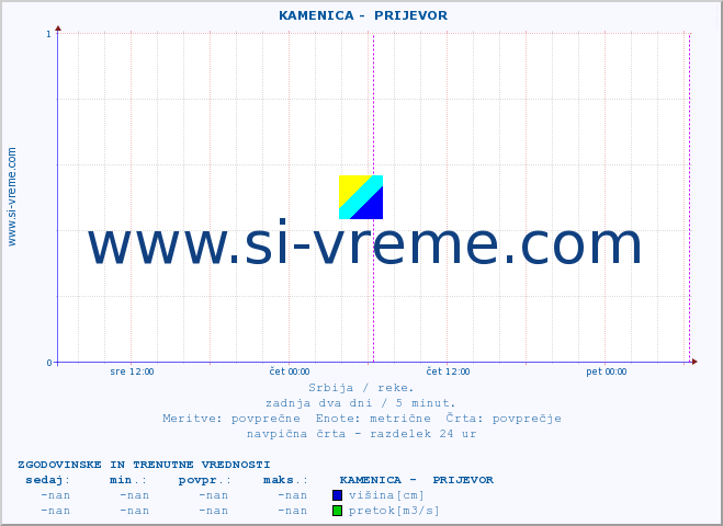 POVPREČJE ::  KAMENICA -  PRIJEVOR :: višina | pretok | temperatura :: zadnja dva dni / 5 minut.