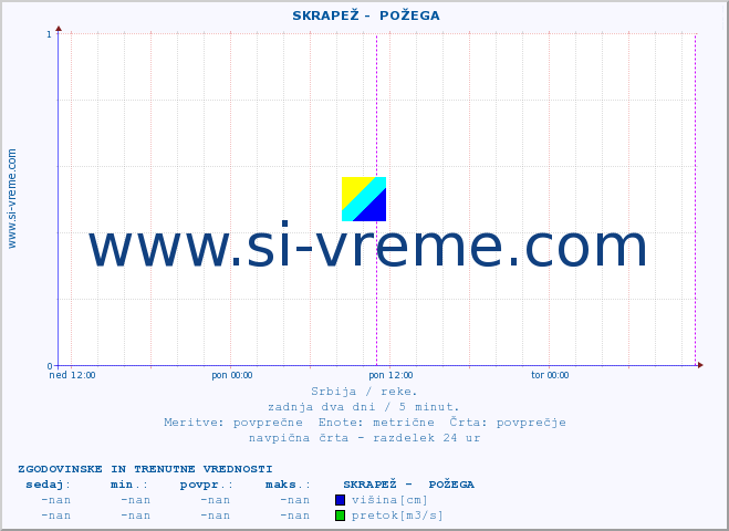 POVPREČJE ::  SKRAPEŽ -  POŽEGA :: višina | pretok | temperatura :: zadnja dva dni / 5 minut.