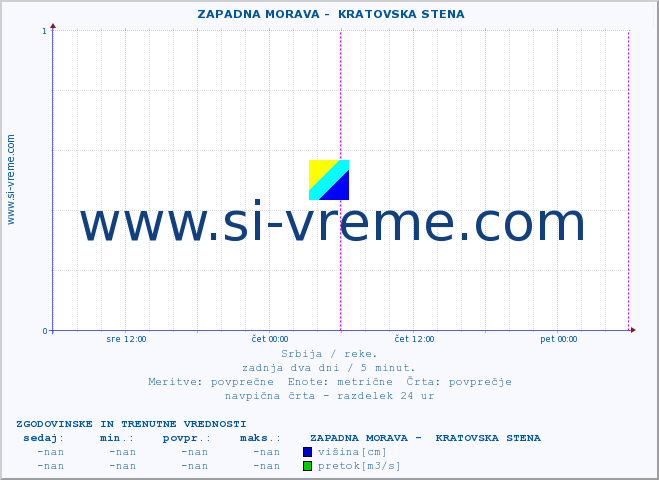 POVPREČJE ::  ZAPADNA MORAVA -  KRATOVSKA STENA :: višina | pretok | temperatura :: zadnja dva dni / 5 minut.