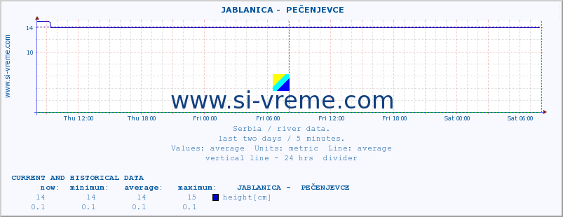  ::  JABLANICA -  PEČENJEVCE :: height |  |  :: last two days / 5 minutes.