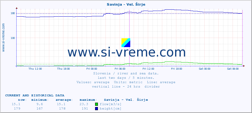  :: Savinja - Vel. Širje :: temperature | flow | height :: last two days / 5 minutes.