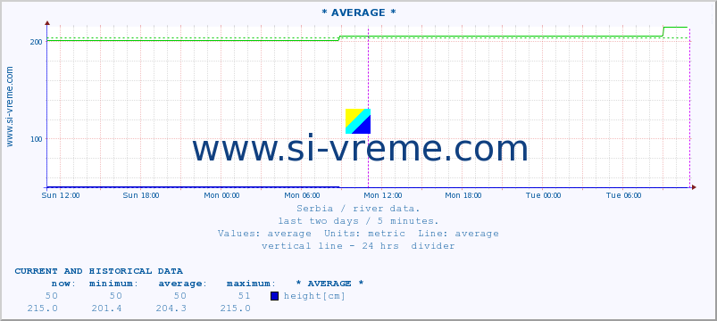  :: * AVERAGE * :: height |  |  :: last two days / 5 minutes.