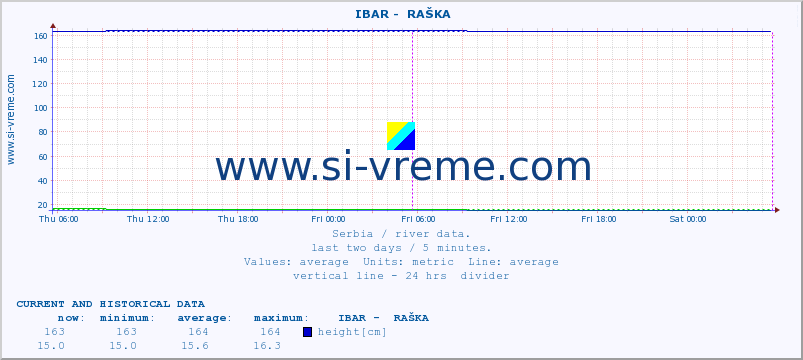  ::  IBAR -  RAŠKA :: height |  |  :: last two days / 5 minutes.