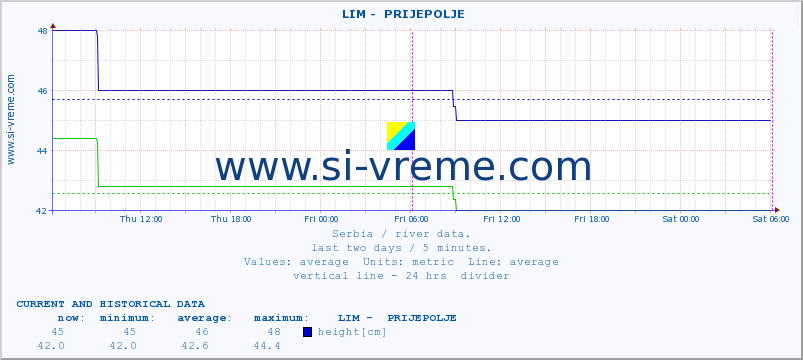  ::  LIM -  PRIJEPOLJE :: height |  |  :: last two days / 5 minutes.