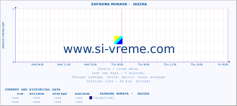  ::  ZAPADNA MORAVA -  JASIKA :: height |  |  :: last two days / 5 minutes.