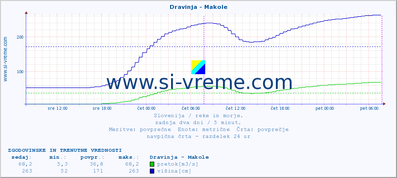 POVPREČJE :: Dravinja - Makole :: temperatura | pretok | višina :: zadnja dva dni / 5 minut.