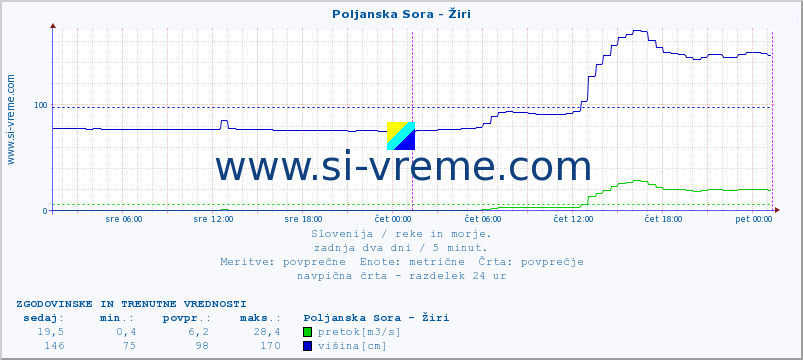 POVPREČJE :: Poljanska Sora - Žiri :: temperatura | pretok | višina :: zadnja dva dni / 5 minut.