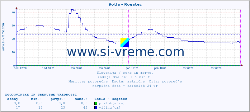 POVPREČJE :: Sotla - Rogatec :: temperatura | pretok | višina :: zadnja dva dni / 5 minut.