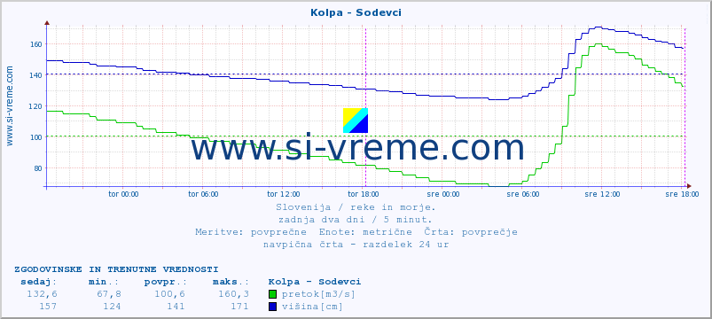 POVPREČJE :: Kolpa - Sodevci :: temperatura | pretok | višina :: zadnja dva dni / 5 minut.