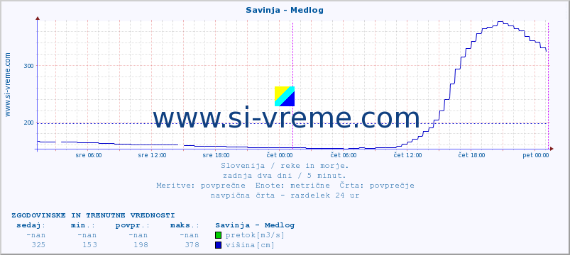 POVPREČJE :: Savinja - Medlog :: temperatura | pretok | višina :: zadnja dva dni / 5 minut.