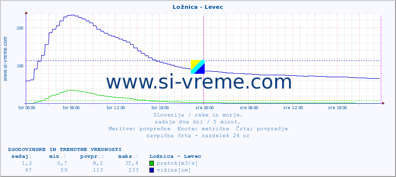 POVPREČJE :: Ložnica - Levec :: temperatura | pretok | višina :: zadnja dva dni / 5 minut.