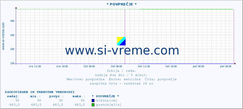 POVPREČJE :: * POVPREČJE * :: višina | pretok | temperatura :: zadnja dva dni / 5 minut.