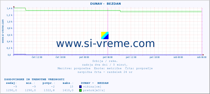 POVPREČJE ::  DUNAV -  BEZDAN :: višina | pretok | temperatura :: zadnja dva dni / 5 minut.