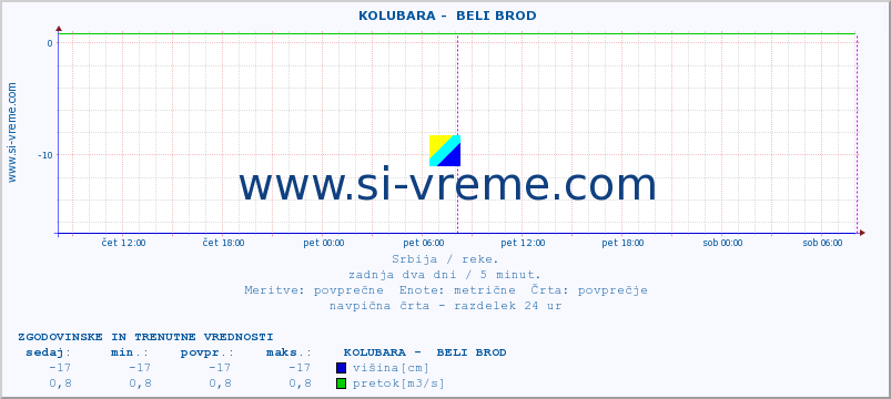 POVPREČJE ::  KOLUBARA -  BELI BROD :: višina | pretok | temperatura :: zadnja dva dni / 5 minut.