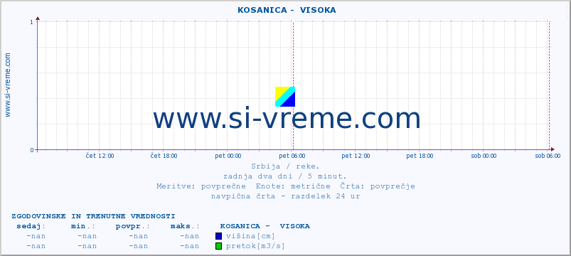 POVPREČJE ::  KOSANICA -  VISOKA :: višina | pretok | temperatura :: zadnja dva dni / 5 minut.