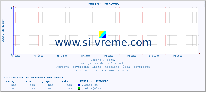 POVPREČJE ::  PUSTA -  PUKOVAC :: višina | pretok | temperatura :: zadnja dva dni / 5 minut.