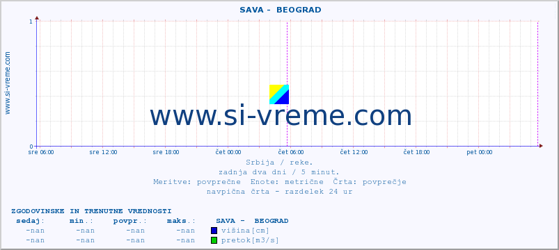 POVPREČJE ::  SAVA -  BEOGRAD :: višina | pretok | temperatura :: zadnja dva dni / 5 minut.