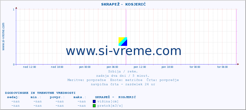 POVPREČJE ::  SKRAPEŽ -  KOSJERIĆ :: višina | pretok | temperatura :: zadnja dva dni / 5 minut.