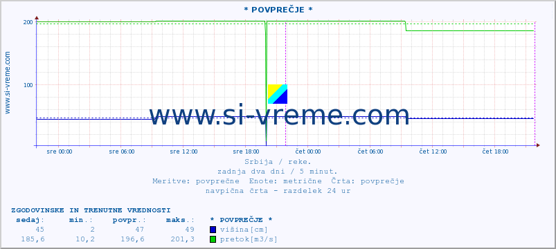 POVPREČJE ::  STUDENICA -  DEVIĆI :: višina | pretok | temperatura :: zadnja dva dni / 5 minut.