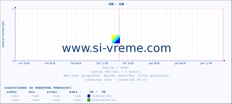 POVPREČJE ::  UB -  UB :: višina | pretok | temperatura :: zadnja dva dni / 5 minut.