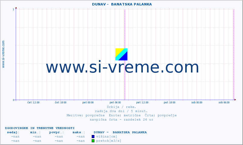 POVPREČJE ::  DUNAV -  BANATSKA PALANKA :: višina | pretok | temperatura :: zadnja dva dni / 5 minut.