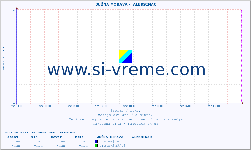 POVPREČJE ::  JUŽNA MORAVA -  ALEKSINAC :: višina | pretok | temperatura :: zadnja dva dni / 5 minut.