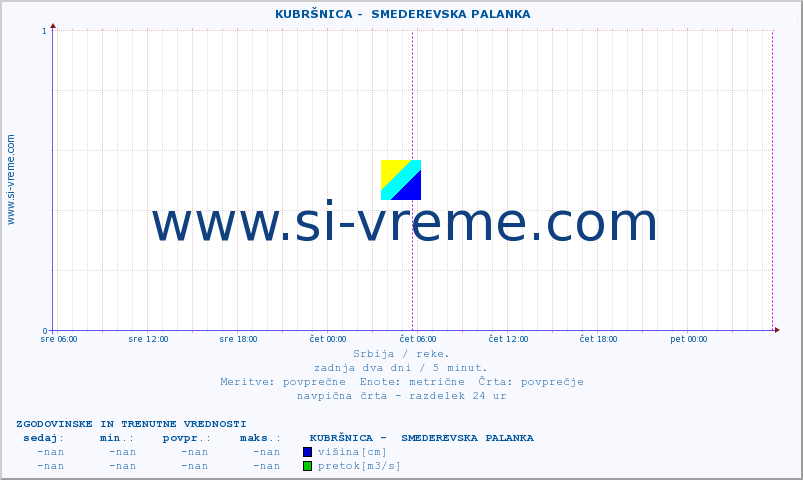 POVPREČJE ::  KUBRŠNICA -  SMEDEREVSKA PALANKA :: višina | pretok | temperatura :: zadnja dva dni / 5 minut.