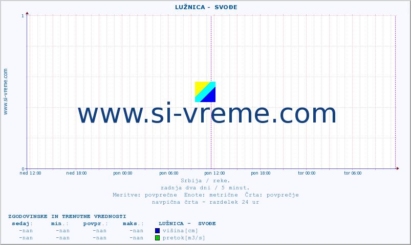 POVPREČJE ::  LUŽNICA -  SVOĐE :: višina | pretok | temperatura :: zadnja dva dni / 5 minut.