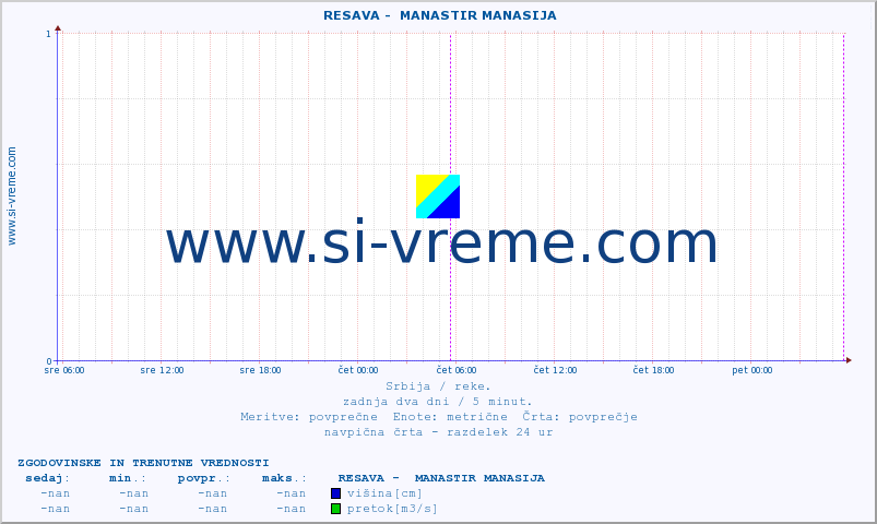 POVPREČJE ::  RESAVA -  MANASTIR MANASIJA :: višina | pretok | temperatura :: zadnja dva dni / 5 minut.