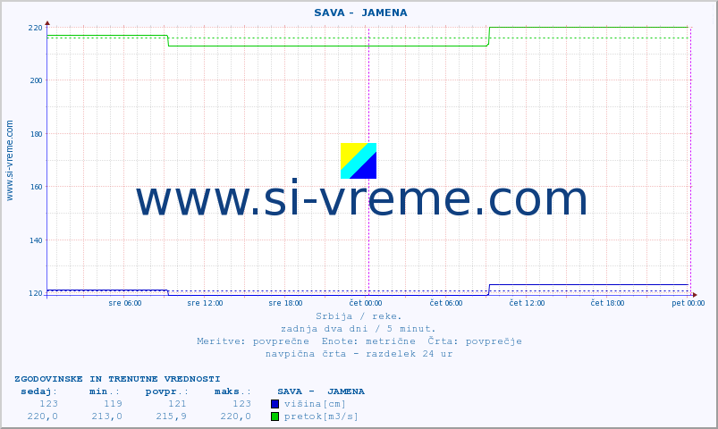 POVPREČJE ::  SAVA -  JAMENA :: višina | pretok | temperatura :: zadnja dva dni / 5 minut.