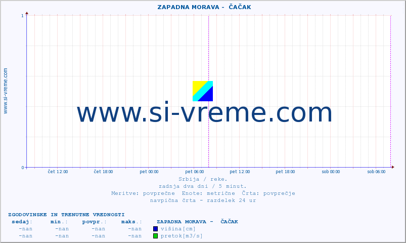 POVPREČJE ::  ZAPADNA MORAVA -  ČAČAK :: višina | pretok | temperatura :: zadnja dva dni / 5 minut.