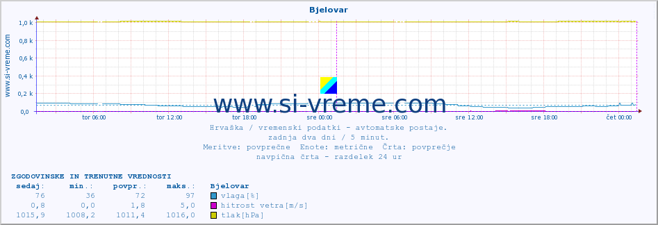 POVPREČJE :: Bjelovar :: temperatura | vlaga | hitrost vetra | tlak :: zadnja dva dni / 5 minut.