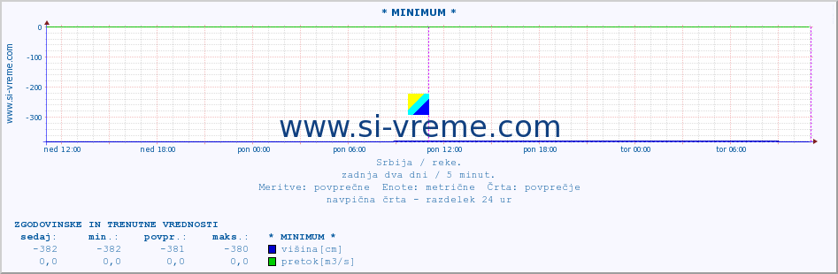 POVPREČJE :: * MINIMUM * :: višina | pretok | temperatura :: zadnja dva dni / 5 minut.