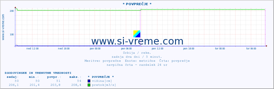 POVPREČJE :: * POVPREČJE * :: višina | pretok | temperatura :: zadnja dva dni / 5 minut.