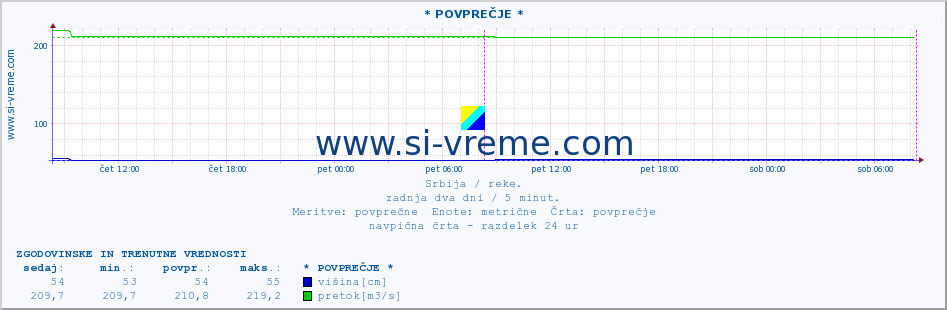 POVPREČJE :: * POVPREČJE * :: višina | pretok | temperatura :: zadnja dva dni / 5 minut.